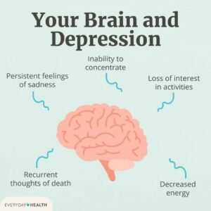 Symptoms of depression