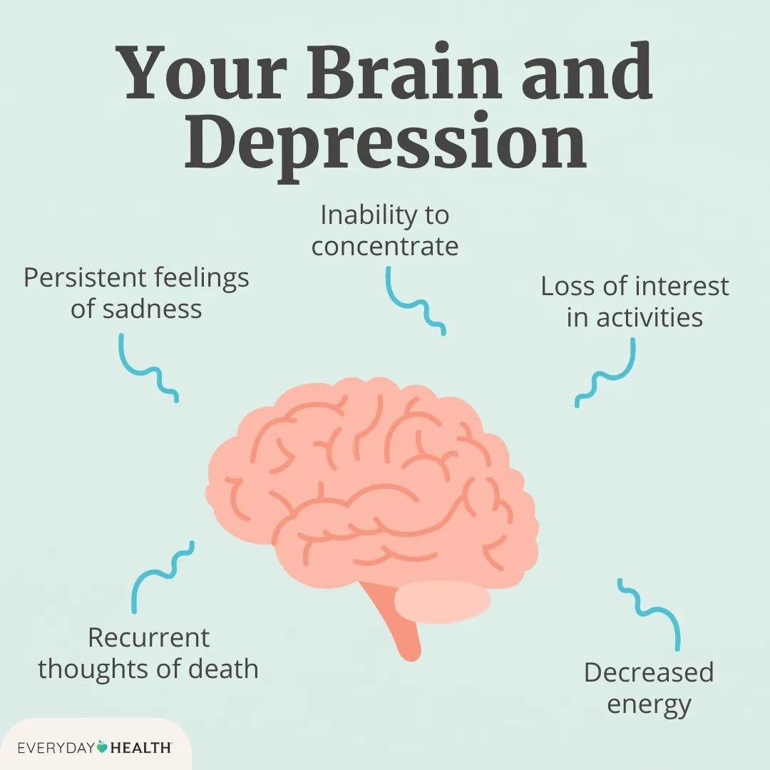 Symptoms of depression